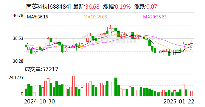 电源管理芯片并购再添一例，南芯科技拟1.6亿元收购MCU公司