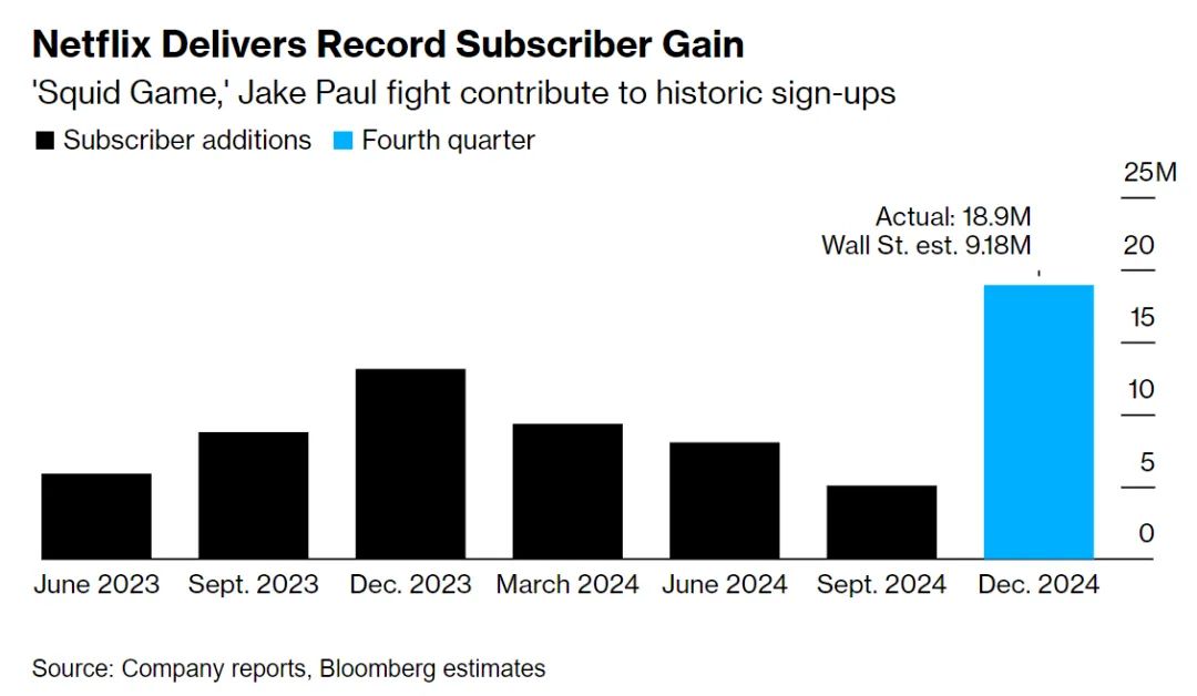 单季度豪赚百亿美元，Netflix一爆再爆