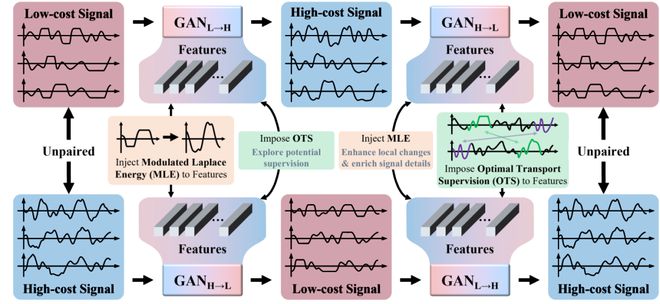 加速度计成本暴降1/400！哈工大首次突破精度、量程瓶颈｜AAAI 2025 Oral