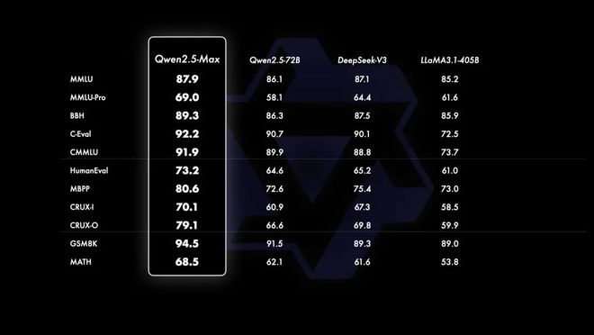 阿里云发布通义千问旗舰版模型Qwen2.5-Max