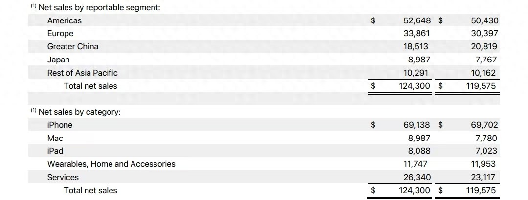 苹果录得“历史最好”的季度业绩，大中华区成唯一收入下滑市场